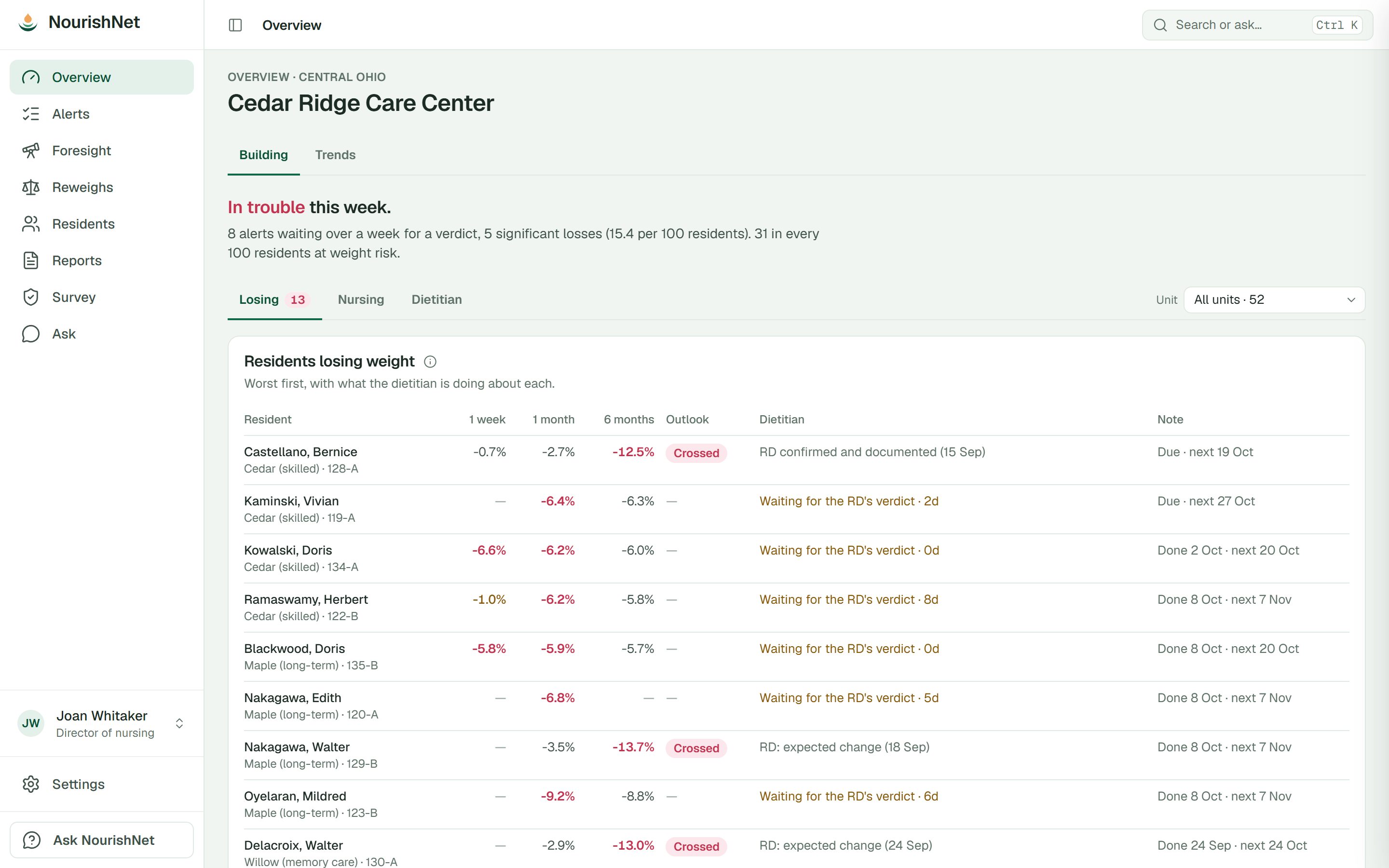 The building overview: residents losing weight, worst first, at one week, one month and six months, with what the dietitian is doing about each and when the next note is due.