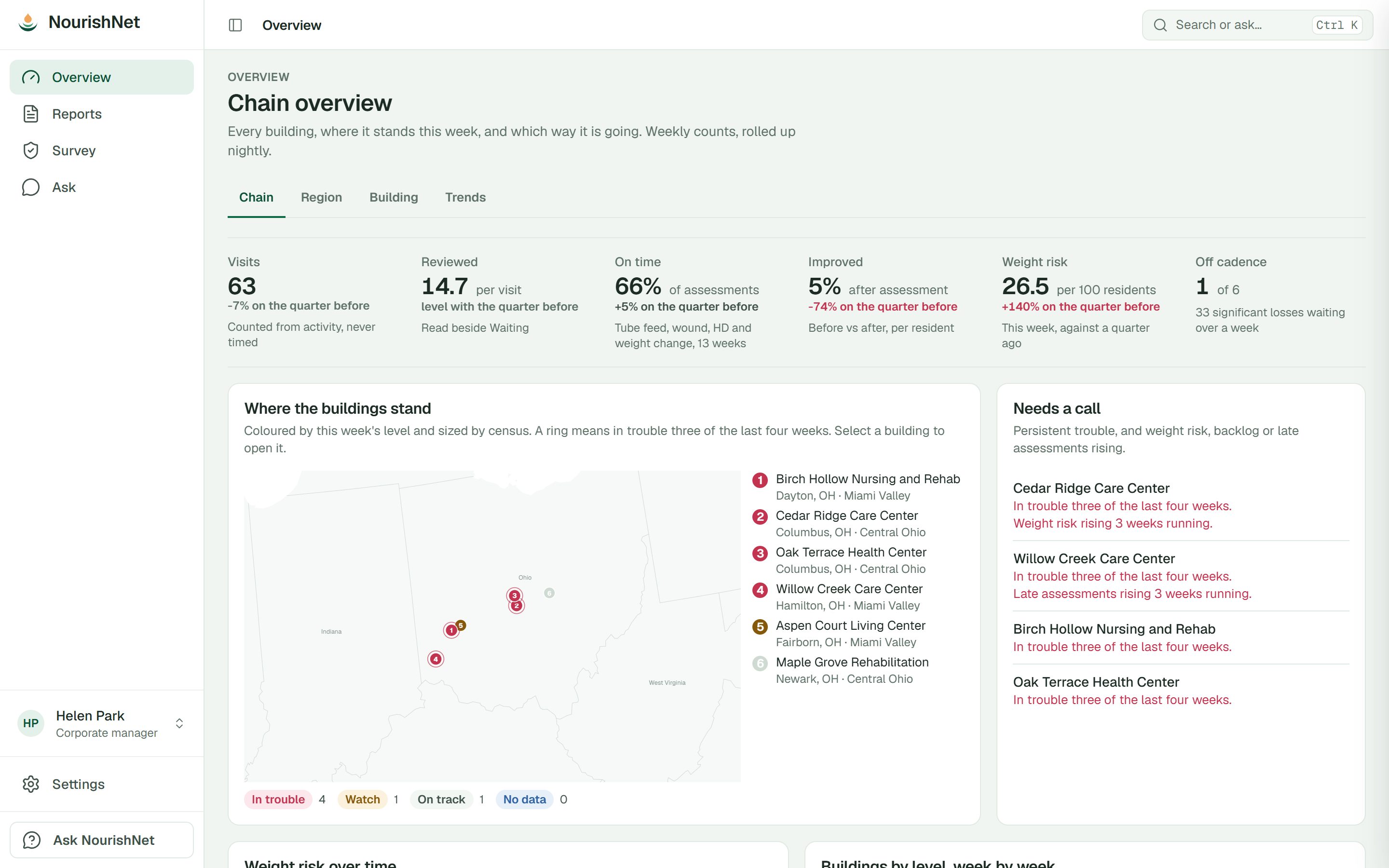 The chain overview: dietitian visits, assessments on time, and a map of every building coloured by this week's status.